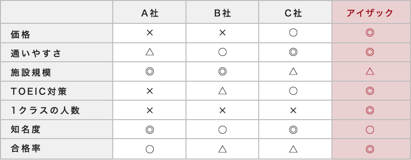 価格、合格率の比較