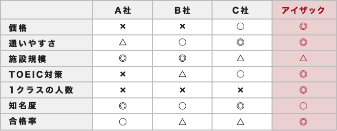 価格、合格率の比較